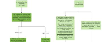 Highlight flowchart klachten positieve test december